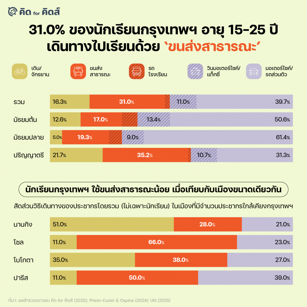 31.0% ของนักเรียนกรุงเทพฯ อายุ 15-25 ปี เดินทางไปเรียนด้วย ‘ขนส่งสาธารณะ’
