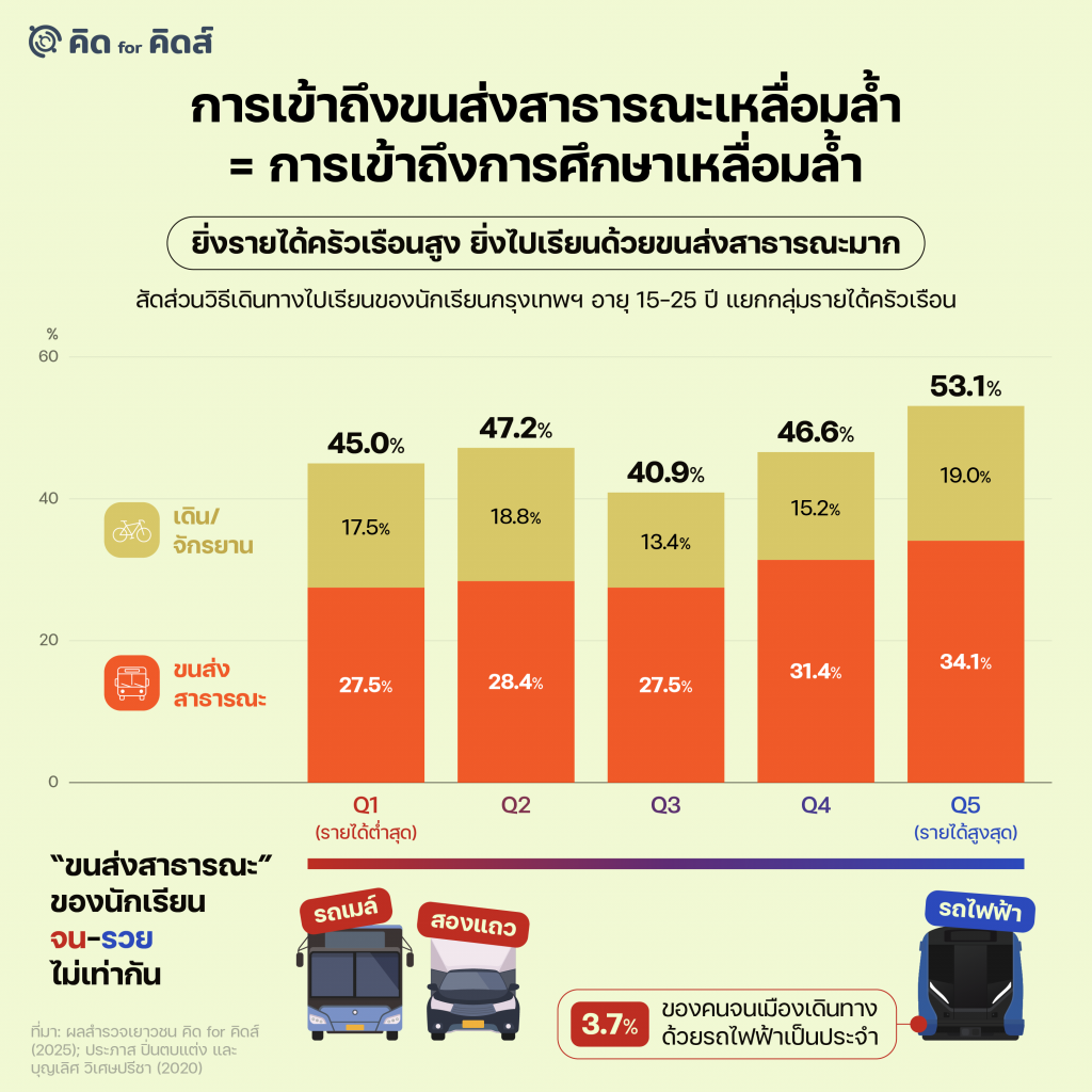 การเข้าถึงขนส่งสาธารณะเหลื่อมล้ำ = การเข้าถึงการศึกษาเหลื่อมล้ำ