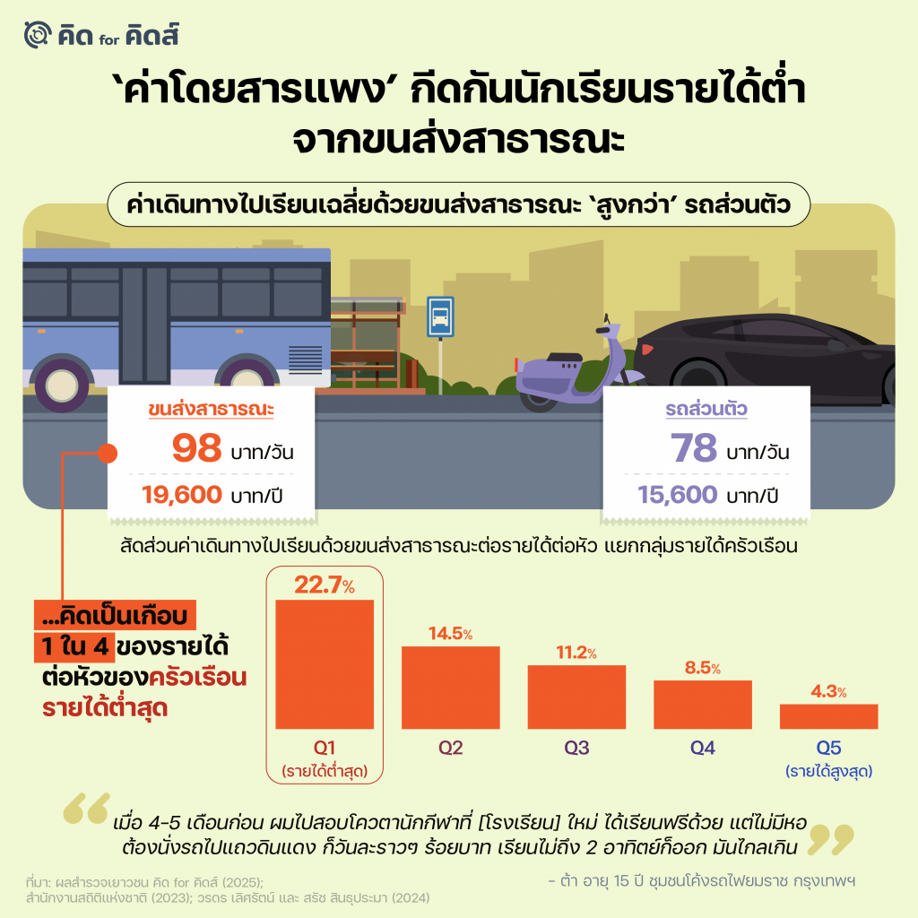 ‘ค่าโดยสารแพง’ กีดกันนักเรียนรายได้ต่ำจากขนส่งสาธารณะ