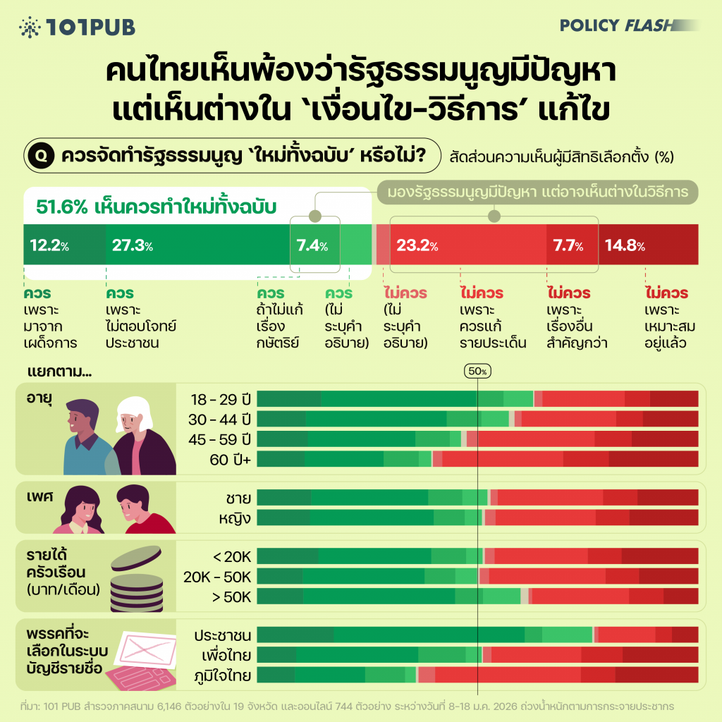 คนไทยเห็นพ้องว่ารัฐธรรมนูญมีปัญหา แต่เห็นต่างใน ‘เงื่อนไข-วิธีการ’ แก้ไข