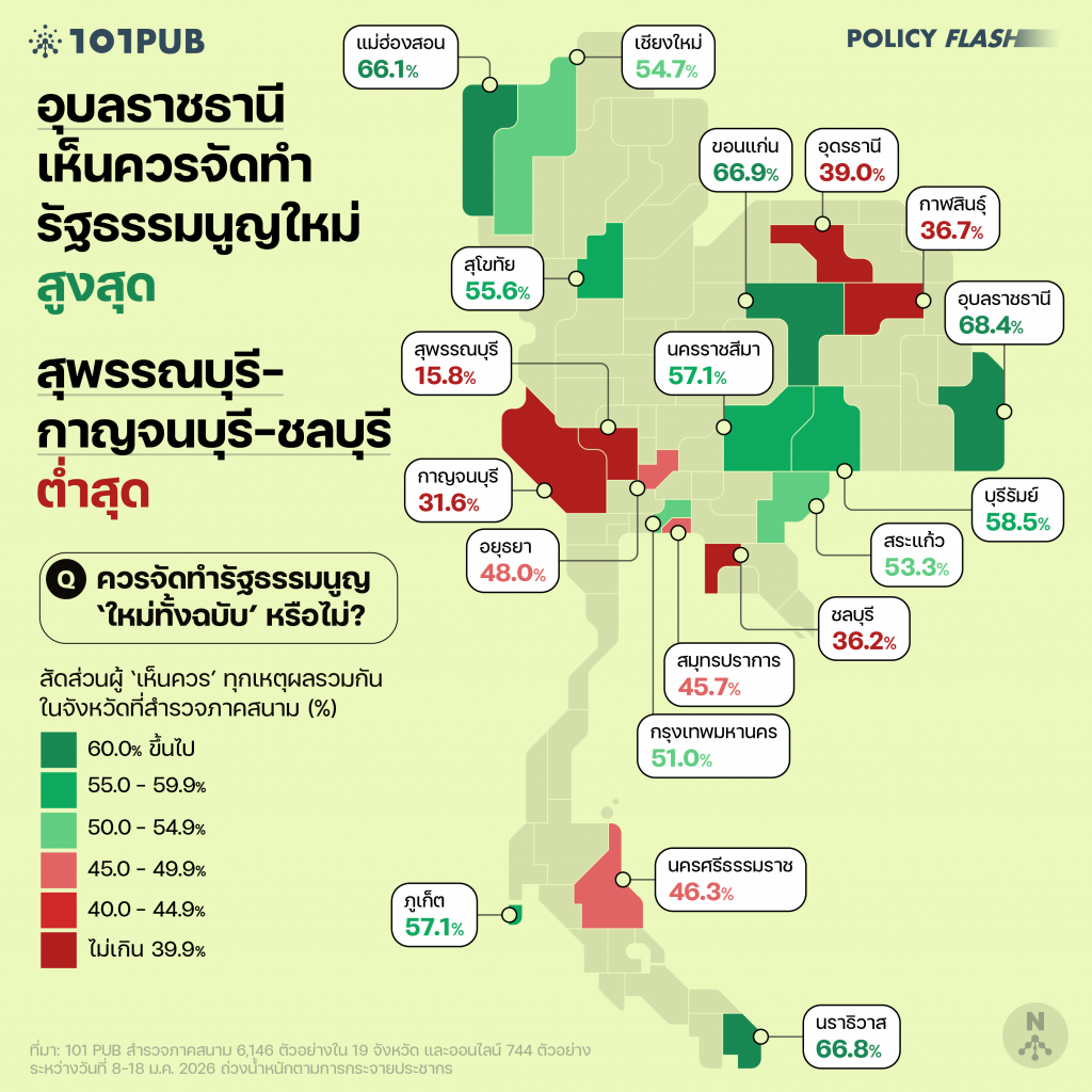 อุบลราชธานีเห็นควรจัดทำรัฐธรรมนูญใหม่สูงสุด สุพรรณบุรี-กาญจนบุรี-ชลบุรี ต่ำสุด