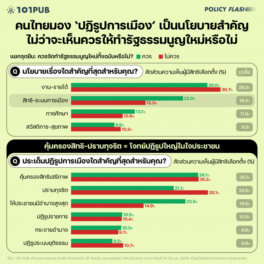 คนไทยมอง ‘ปฏิรูปการเมือง’ เป็นนโยบายสำคัญ ไม่ว่าจะเห็นควรให้ทำรัฐธรรมนูญใหม่หรือไม่