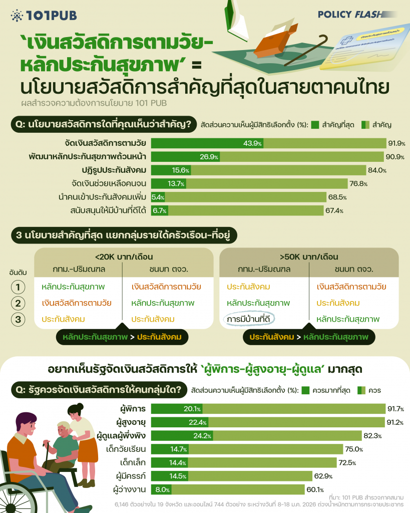 ‘เงินสวัสดิการตามวัย-หลักประกันสุขภาพถ้วนหน้า’ = นโยบายสวัสดิการสำคัญที่สุดในสายตาคนไทย